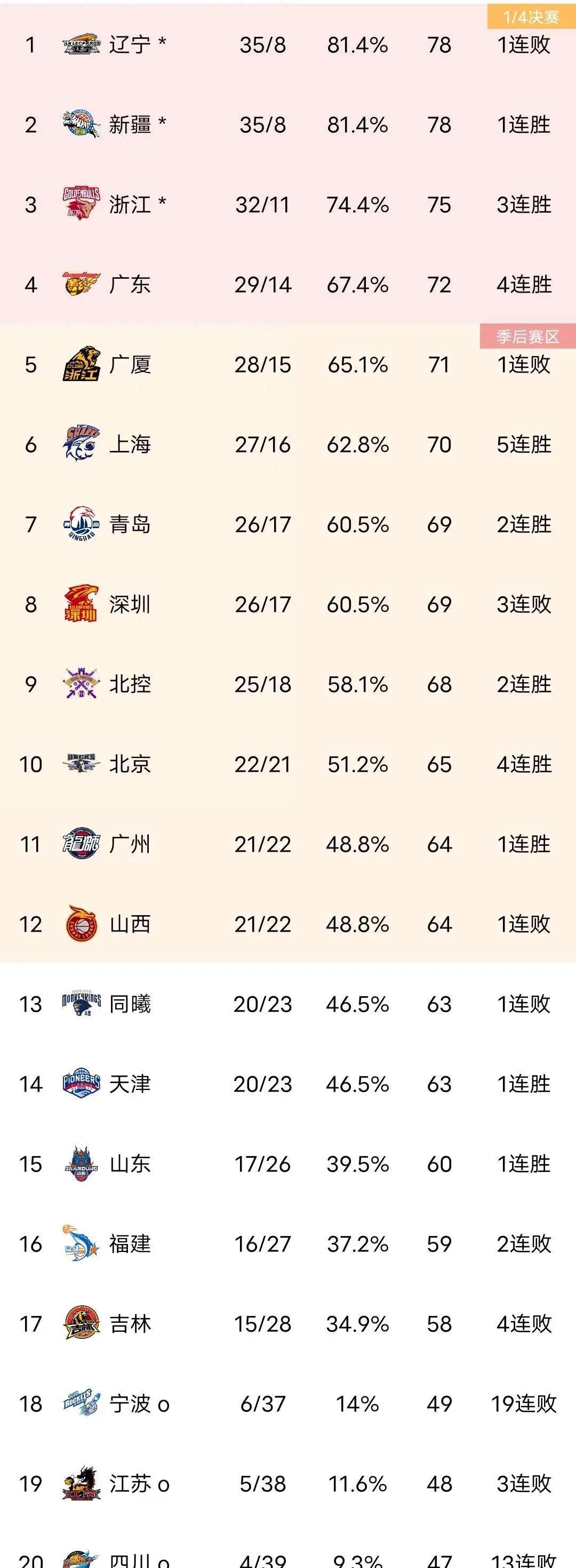 广东男篮再胜福建队，继续领跑积分榜