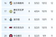 欧预赛比赛总分揭晓，各队排名分晓